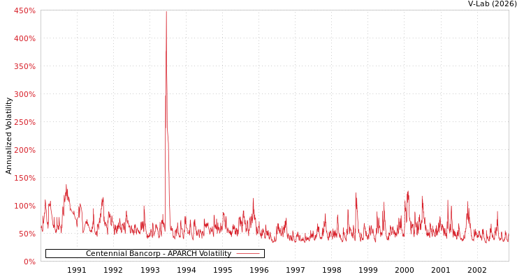 graph of Centennial Bancorp APARCH