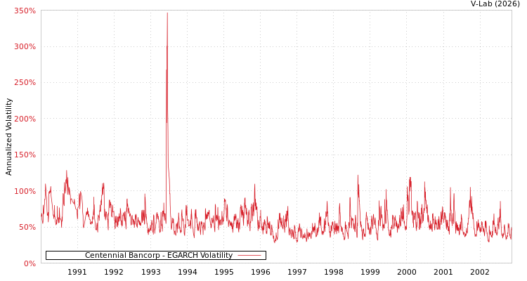 graph of Centennial Bancorp EGARCH