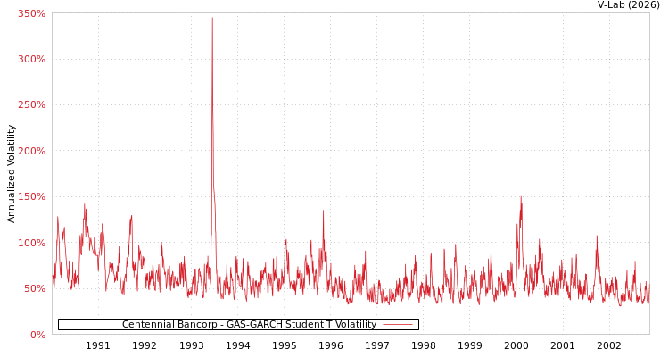 graph of Centennial Bancorp GAS-GARCH-T