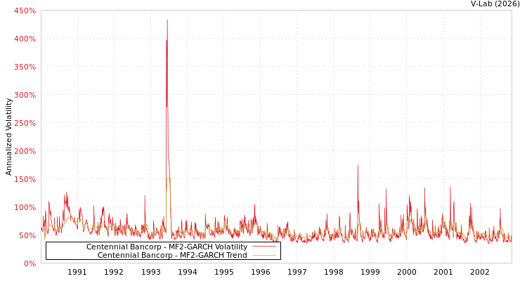 graph of Centennial Bancorp MF2-GARCH