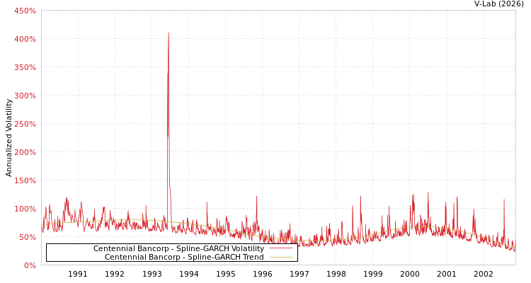graph of Centennial Bancorp SGARCH