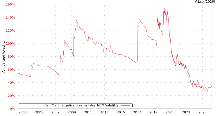 graph of Ceb-Cia Energetica Brasilia AMEM