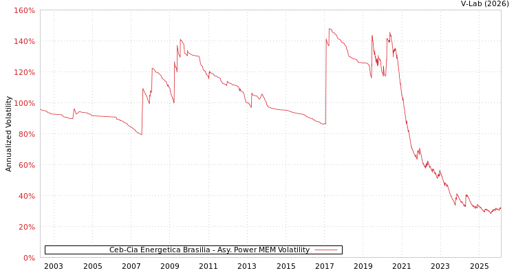 graph of Ceb-Cia Energetica Brasilia APMEM