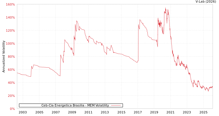 graph of Ceb-Cia Energetica Brasilia MEM