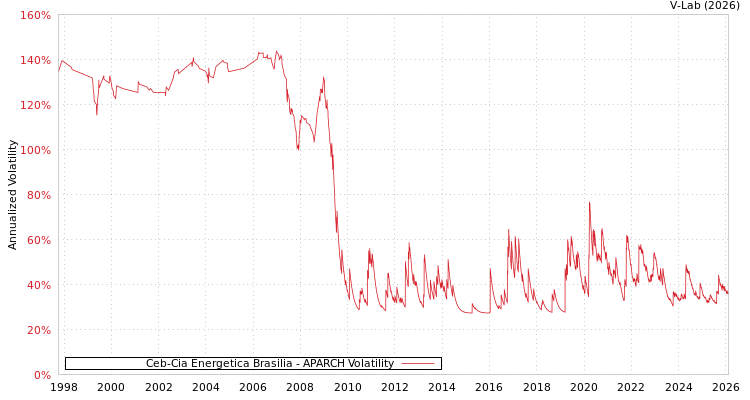graph of Ceb-Cia Energetica Brasilia APARCH