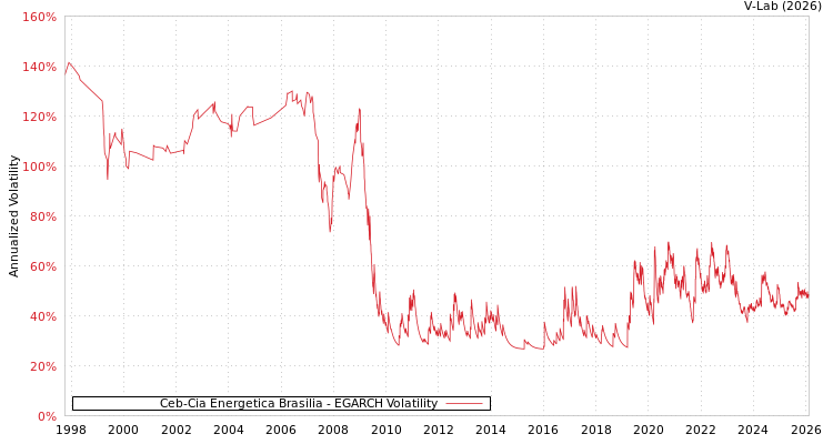graph of Ceb-Cia Energetica Brasilia EGARCH