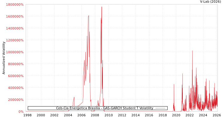 graph of Ceb-Cia Energetica Brasilia GAS-GARCH-T
