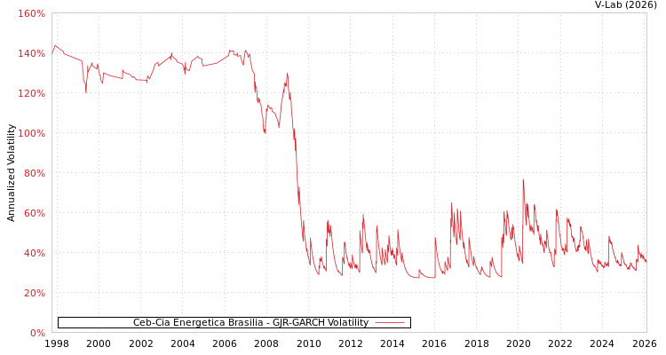 graph of Ceb-Cia Energetica Brasilia GJR-GARCH