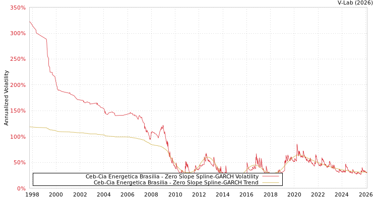 graph of Ceb-Cia Energetica Brasilia S0GARCH