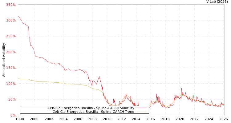 graph of Ceb-Cia Energetica Brasilia SGARCH