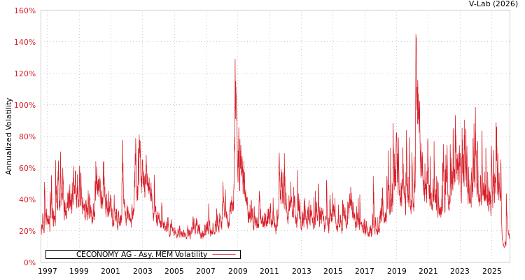 graph of CECONOMY AG AMEM