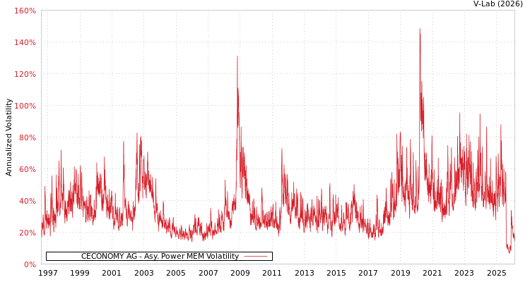 graph of CECONOMY AG APMEM