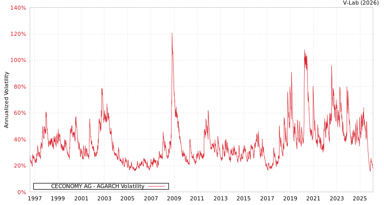 graph of CECONOMY AG AGARCH