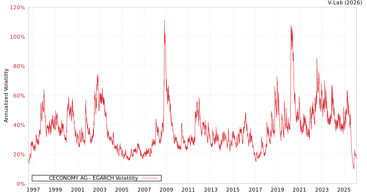 graph of CECONOMY AG EGARCH