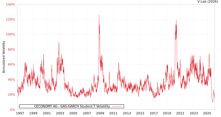 graph of CECONOMY AG GAS-GARCH-T