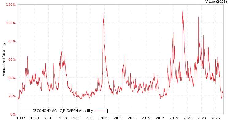 graph of CECONOMY AG GJR-GARCH