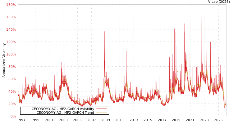 graph of CECONOMY AG MF2-GARCH