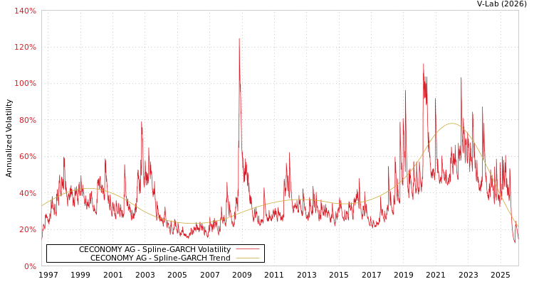graph of CECONOMY AG SGARCH