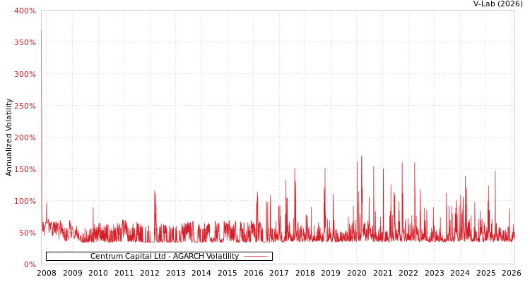 graph of Centrum Capital Ltd AGARCH