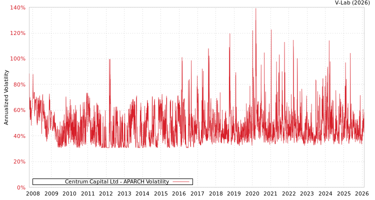 graph of Centrum Capital Ltd APARCH