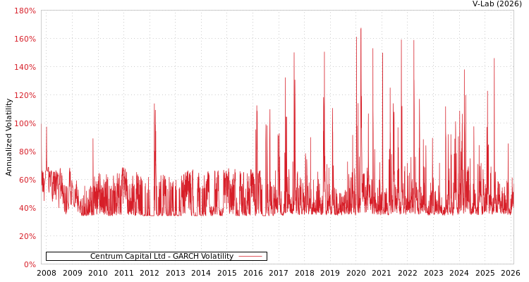 graph of Centrum Capital Ltd GARCH