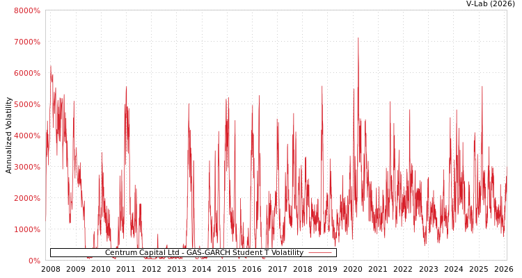 graph of Centrum Capital Ltd GAS-GARCH-T
