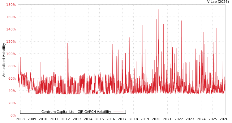 graph of Centrum Capital Ltd GJR-GARCH