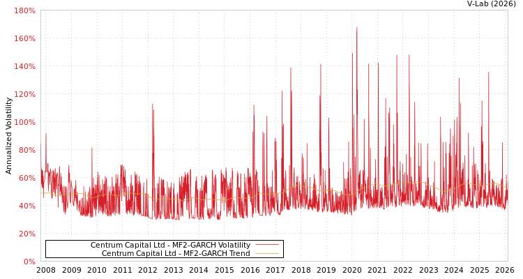 graph of Centrum Capital Ltd MF2-GARCH
