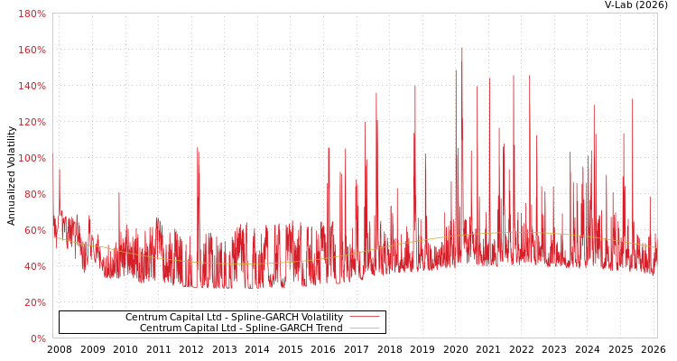 graph of Centrum Capital Ltd SGARCH
