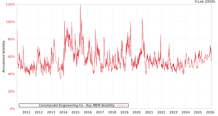 graph of Coromandel Engineering Co AMEM