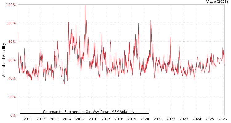 graph of Coromandel Engineering Co APMEM