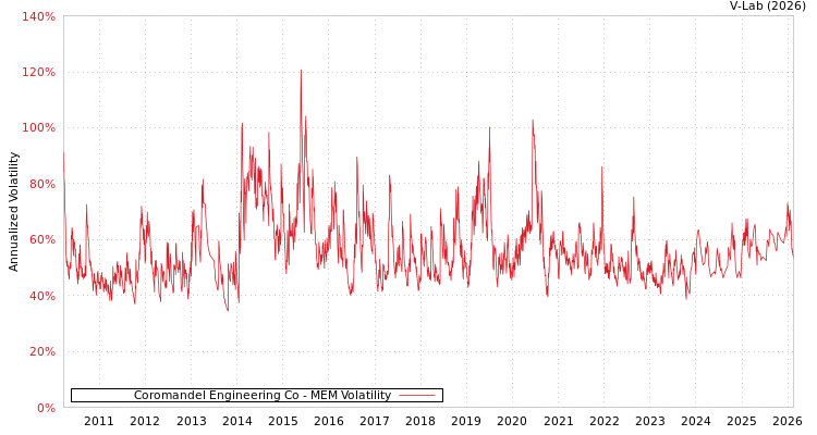 graph of Coromandel Engineering Co MEM