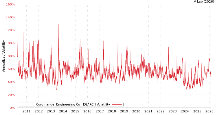 graph of Coromandel Engineering Co EGARCH
