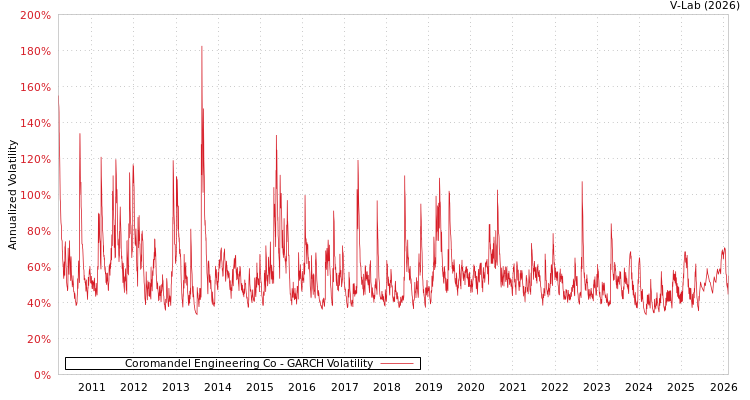 graph of Coromandel Engineering Co GARCH