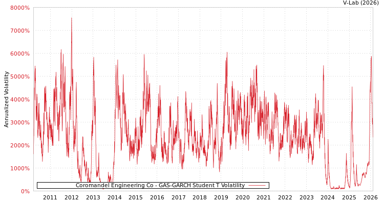 graph of Coromandel Engineering Co GAS-GARCH-T