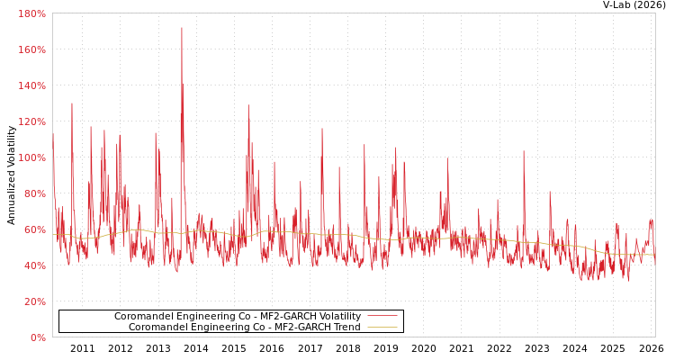 graph of Coromandel Engineering Co MF2-GARCH