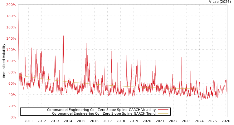 graph of Coromandel Engineering Co S0GARCH