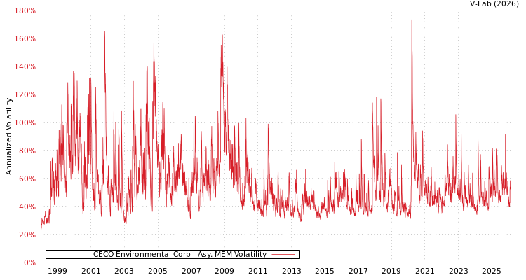 graph of CECO Environmental Corp AMEM