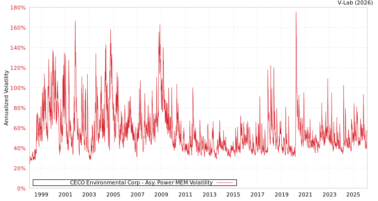 graph of CECO Environmental Corp APMEM
