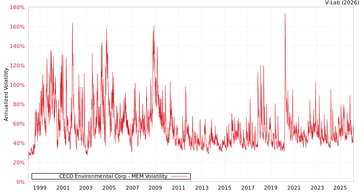 graph of CECO Environmental Corp MEM