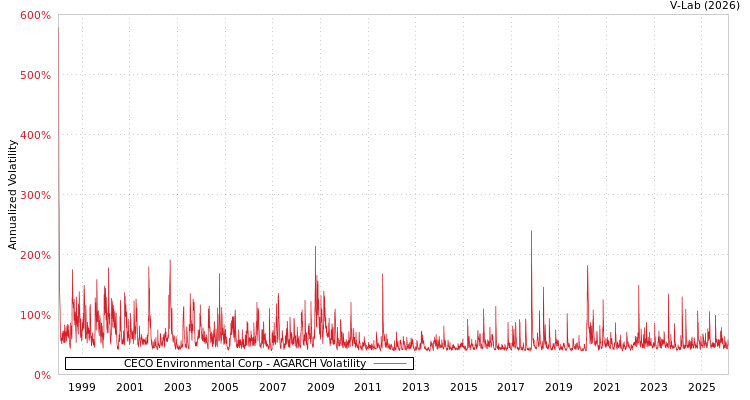 graph of CECO Environmental Corp AGARCH