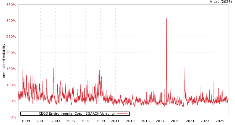 graph of CECO Environmental Corp EGARCH