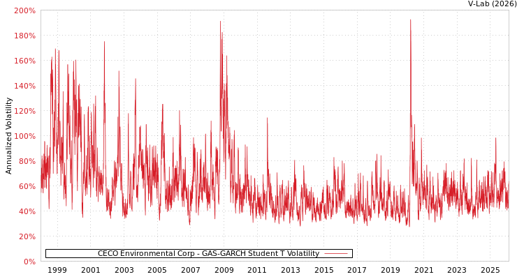 graph of CECO Environmental Corp GAS-GARCH-T
