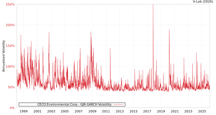 graph of CECO Environmental Corp GJR-GARCH