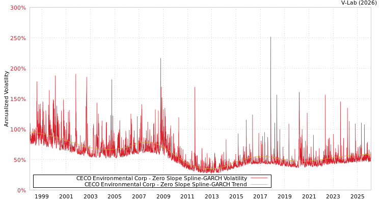 graph of CECO Environmental Corp S0GARCH