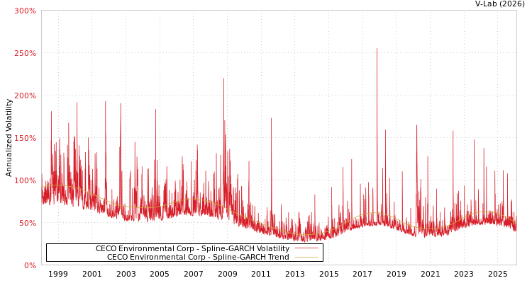 graph of CECO Environmental Corp SGARCH