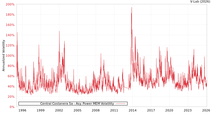 graph of Central Costanera Sa APMEM
