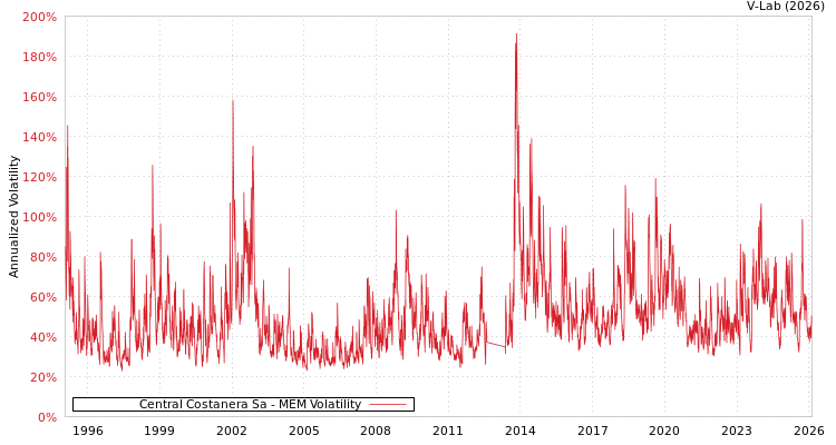 graph of Central Costanera Sa MEM