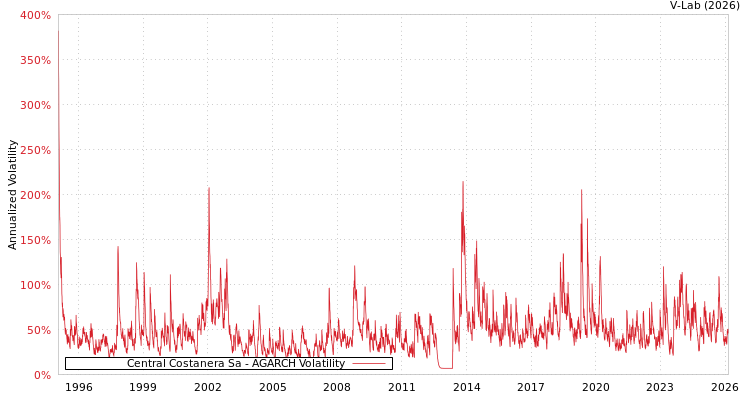 graph of Central Costanera Sa AGARCH