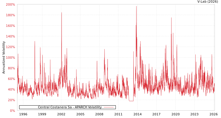 graph of Central Costanera Sa APARCH
